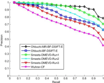 Table 1 and Figure 6 show the retrieval performance of all six methods evaluated on the whole database