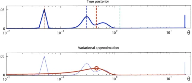 Figure  2-2:  Example  illustrating the effect  of approximating  the posterior  probability with a  Gaussian  when  using  the  variational  approach