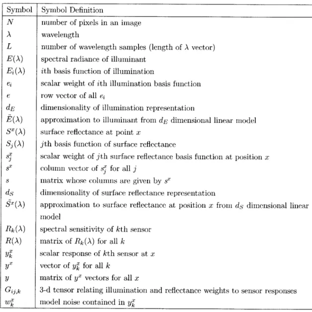 Table  3.1:  Symbol  Notation  for  Standard  Color  Model