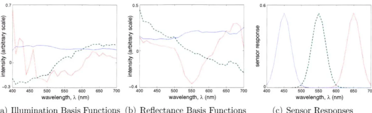 Figure  3-1:  Linear  models  of reflectance  and  illumination spectral dataset,  and  assumed  linear  sensor  responses.