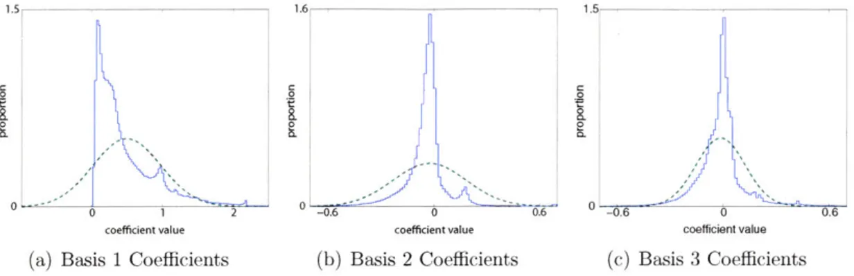Figure  3-3:  Histograms,  obtained  from  the  full  hyperspectral  dataset,  of  the  coeffi- coeffi-cients  corresponding  to  the  PCA  reflectance  basis  functions  shown  in  Figure  3-1(b).