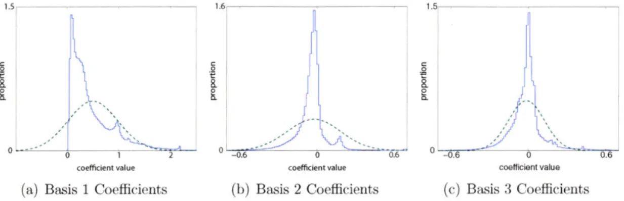 Figure  3-3:  Histograms,  obtained  from  the  full  hyperspectral  dataset,  of  the  coeffi- coeffi-cients  corresponding  to  the  PCA  reflectance  basis  functions  shown  in  Figure  3-1(b).