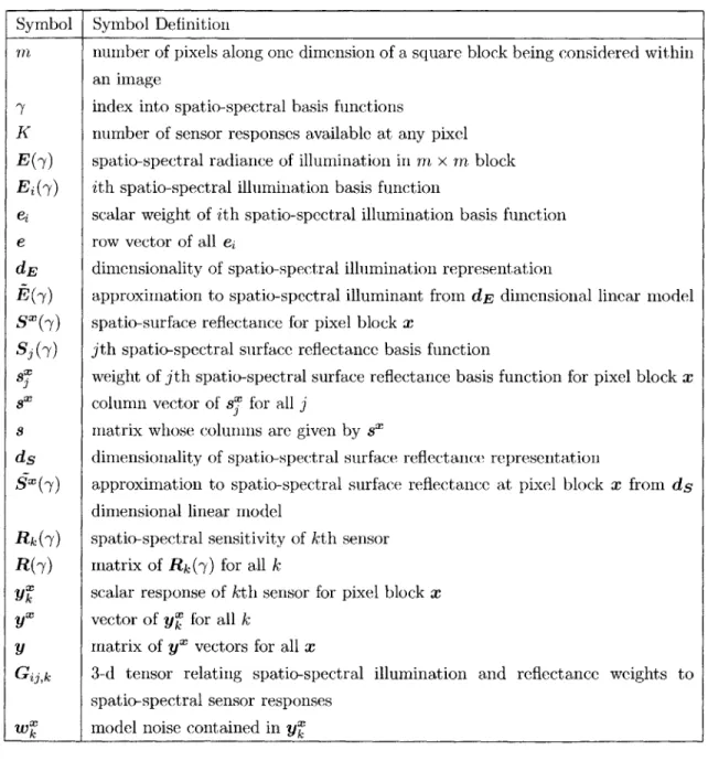 Table  3.2:  Symbol  Notation  for  Spatio-Spectral  Formulation