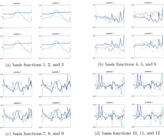 Figure  3-4:  The  first  12  spatio-spectral  basis  functions  for  2  x  2  pixel  blocks