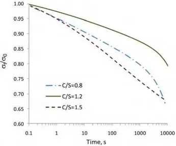 Figure 4. The viscoelastic component of the stress relaxation extracted through curve fitting of  the data for the 100%RH conditioned C-S-H samples having various C/S ratios