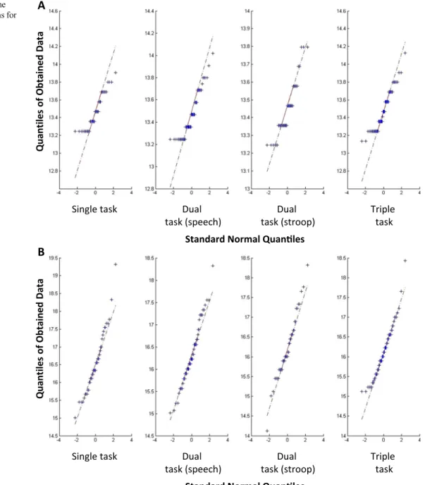 Fig. 3 Q-Q plots showing the data across the four conditions for hand trajectories (a) and accelerations (b)