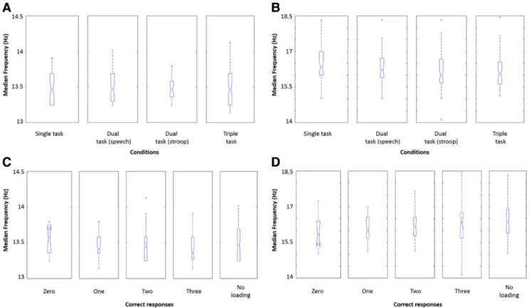 Fig. 5 Visualizations of the estimated probability distribution between single and triple tasks