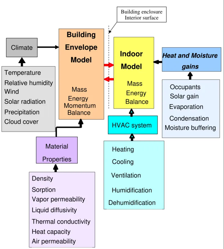 Figure 2 Schematic diagram of the whole building hygrothermal model. 