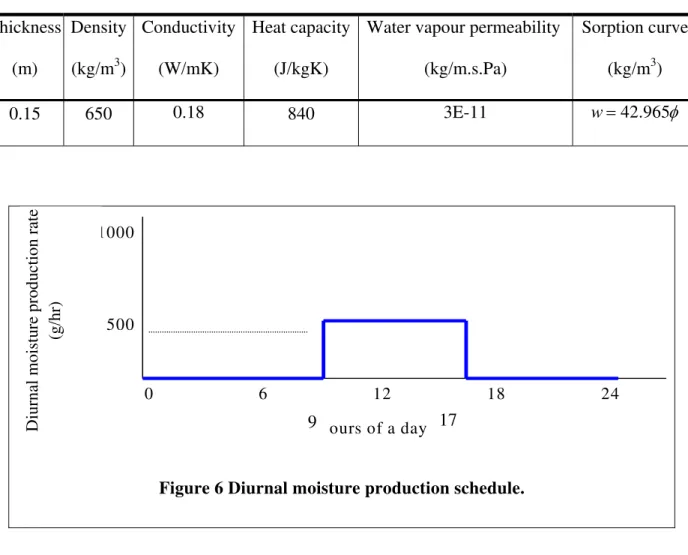 Table 1 Simplified material properties of aerated concrete  Thickness  (m)  Density (kg/m3)  Conductivity (W/mK)  Heat capacity(J/kgK) 