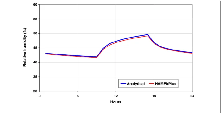 Figure 7 The diurnal indoor relative humidity profile of the building 30354045505560061218 24HoursRelative humidity (%)AnalyticalHAMFitPlus 3.2 Comparative test 