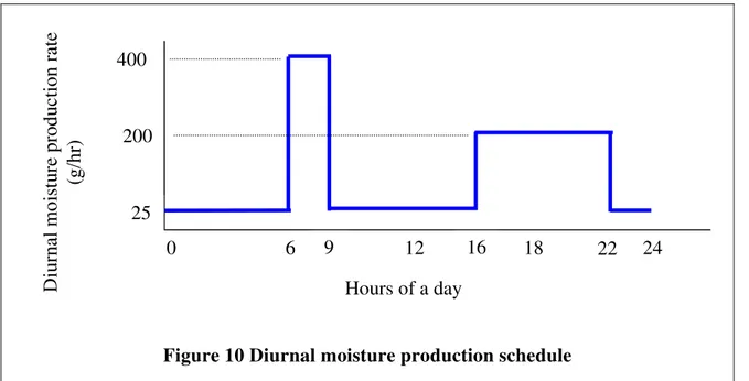Figure 10 Diurnal moisture production schedule Diurnal moisture production rate (g/hr) 