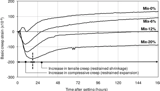 Fig. 4. Measured basic creep strains in restrained concrete specimens. -300-200-1000100200024487296120 144 1