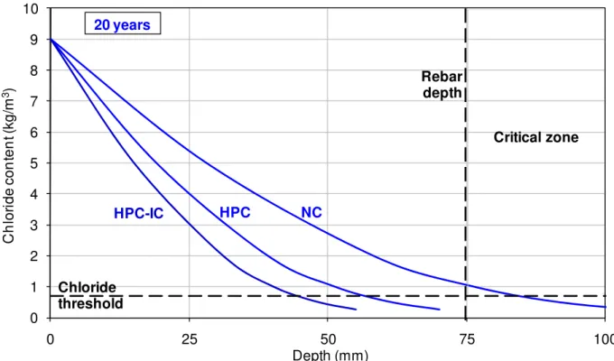 Fig. 8a. Chloride profiles in concrete slab after 20 years. 0123456789100255075Chloride content (kg/m3)Depth (mm)Rebar depthChloridethreshold 100NCHPC-ICHPCCritical zone20 years