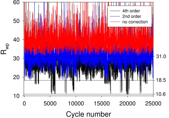 Figure 1.  Values of R wp  during simulated annealing runs on wollastonite data using different  orders of spherical harmonics [11]