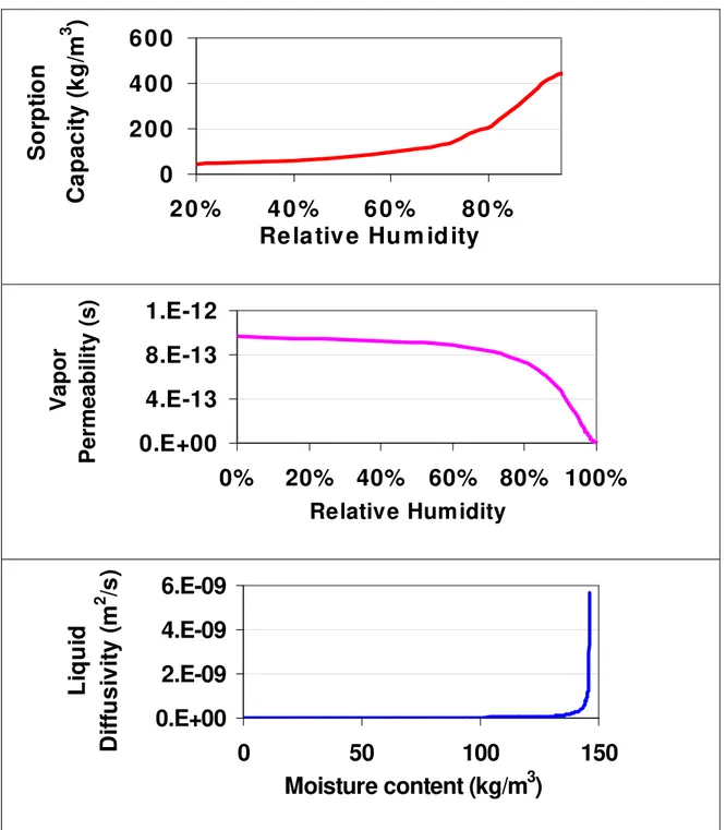 Figure 6 Typical moisture transport properties curves. As moisture content increases the  transport properties exhibit non-linear behavior