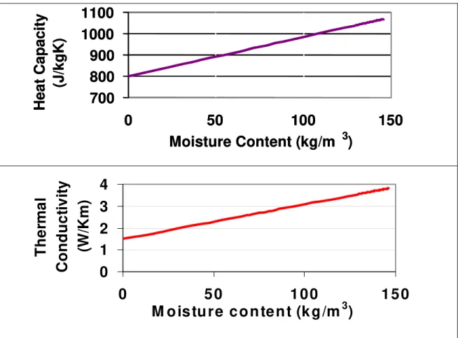 Figure 7 Typical thermal properties as a function of moisture content. 