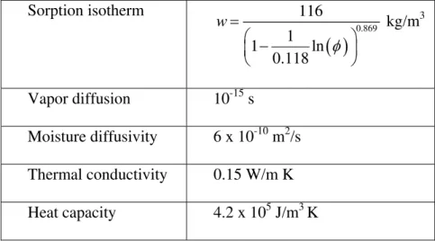 Table 1 Hygrothermal properties of the monolithic struacture 