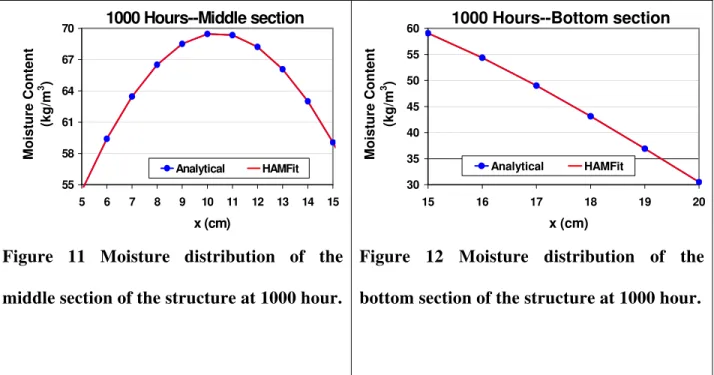 Figure 11 Moisture distribution of the  middle section of the structure at 1000 hour.
