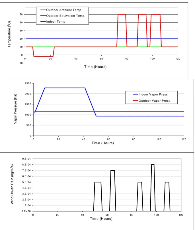 Figure 13 Boundary conditions imposed on the indoor and outdoor surfaces  