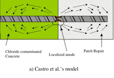 Figure 1: Macrocell current distribution in patch repair, a) Castro et al.’s model; b)  Barkey’s model  Localized anode Chloride contaminated  Concrete  Patch Repair Localized anode  Patch Repair Chloride contaminated Concrete 53 