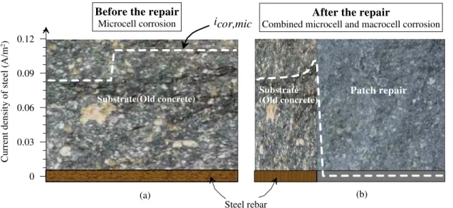 Figure 2: Schematic illustration of the patch repair effect on the mechanism of rebar  corrosion 