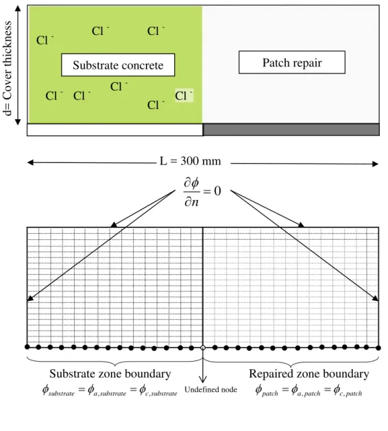 Figure 5:  Schematic illustration of the domain, active and passive area and  corresponding boundary conditions 