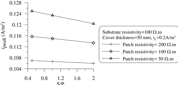 Figure 8: Effect of patch size on the maximum corrosion rate at the ring anode, i peak 