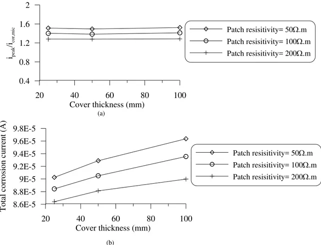 Figure 10: Effect of cover  thickness on (a) i peak  to i cor,mic  ratio (b) total corrosion current  (I) (Substrate resistivity=100 Ω.m, S/P =0.5, i L =0.2 A/m 2 ) 