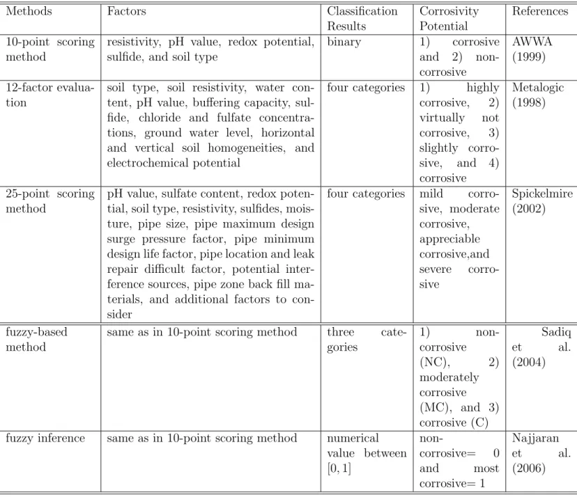 Table 1. Summary of previous studies using soil properties to predict corrosivity potential.