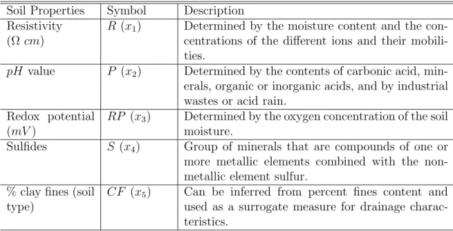 Table 2. Soil properties used for corrosivity study (Sadiq et al. 2004).