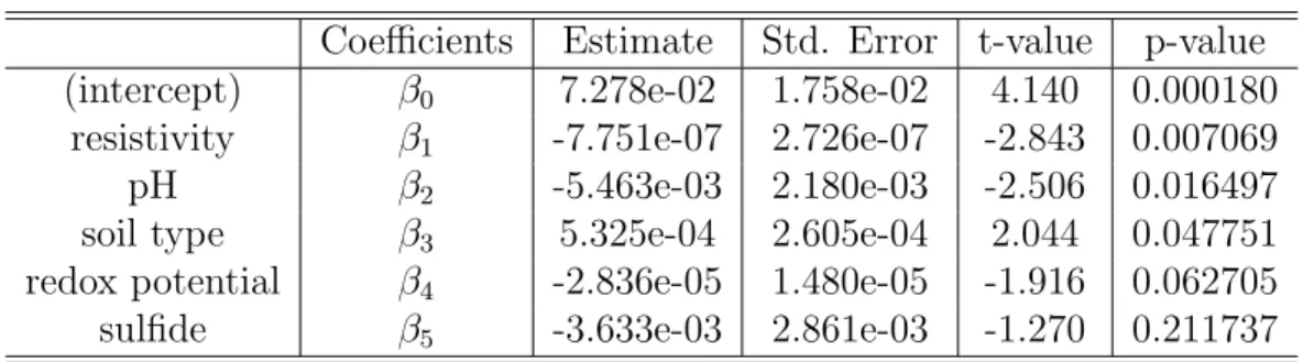 Table 5. Summary of MLR model.
