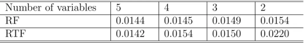 Table 7. The comparison of random forest and rotation forest in terms of RMSE with different number of variables.