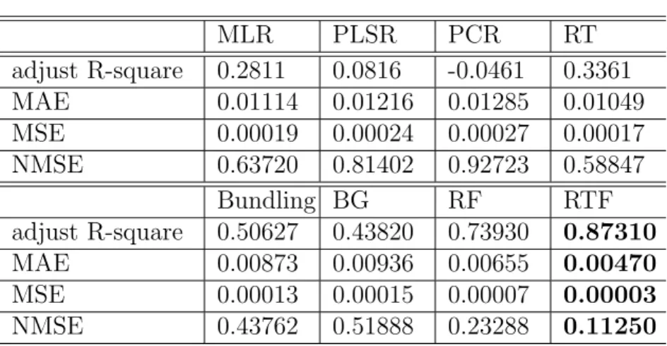 Table 8. Model assessment. MLR PLSR PCR RT adjust R-square 0.2811 0.0816 -0.0461 0.3361 MAE 0.01114 0.01216 0.01285 0.01049 MSE 0.00019 0.00024 0.00027 0.00017 NMSE 0.63720 0.81402 0.92723 0.58847 Bundling BG RF RTF adjust R-square 0.50627 0.43820 0.73930 