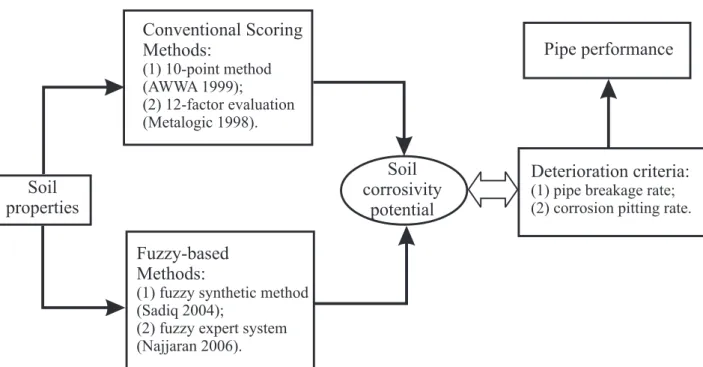 Fig. 1. Schematic of some previously developed approaches to predict soil corrosivity potential.