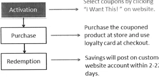 Figure  1.1  Procedure  of Coupon  Redemption