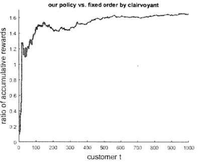 Figure  5.1  Our  Policy  vs.  Fixed  Order our policy vs.  fixed  order  by clairvoyant