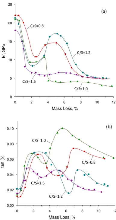 Figure 5. The DMA response (E’ and tan δ) of C-S-H samples (C/S=0.8, 1.0, 1.2 and 1.5) subjected to  drying starting from 11%RH condition: (a) storage modulus, (b) internal friction