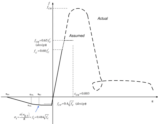 Figure 2. Assumed tensile and compressive behavior of UHPC for design  