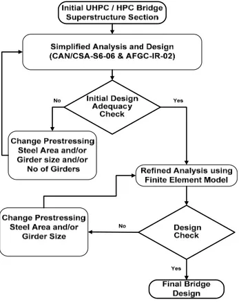 Figure 4. Design procedure for UHPC and HPC bridges 