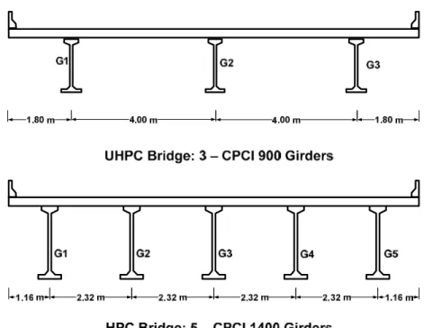 Figure 5. Comparison of HPC and UHPC precast/prestressed girders bridges 