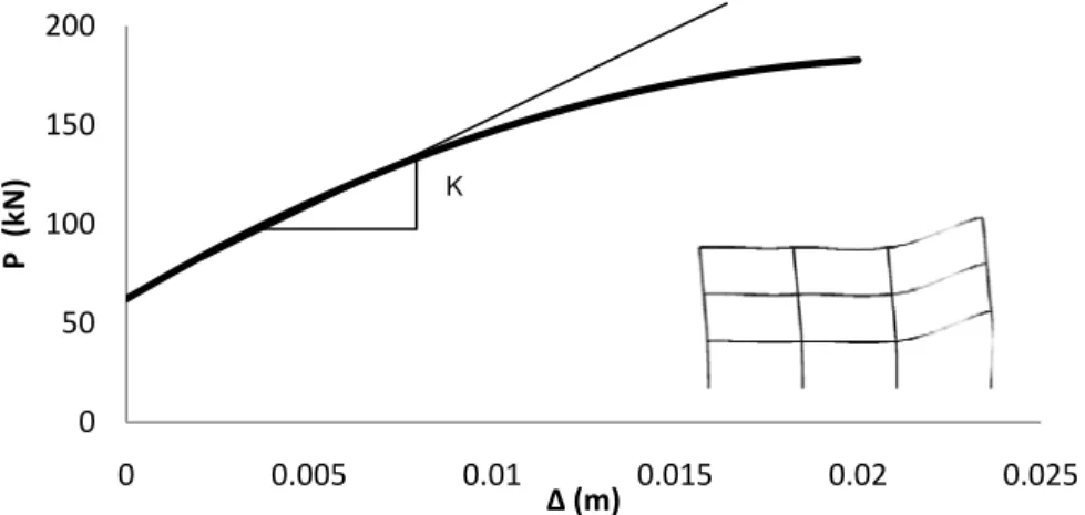 Figure 6. P- Δ  curve obtained by implementing a full analysis using the SAFI  software