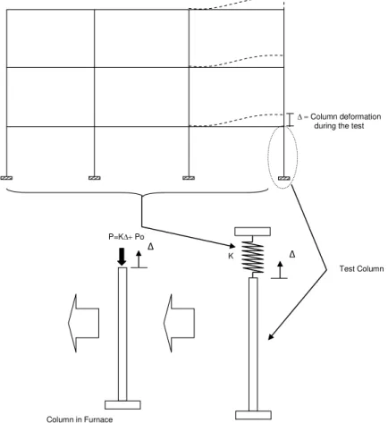 Figure 2. A simple performance based test technique for fire resistance of columns  considering the restraint conditions from the structural system
