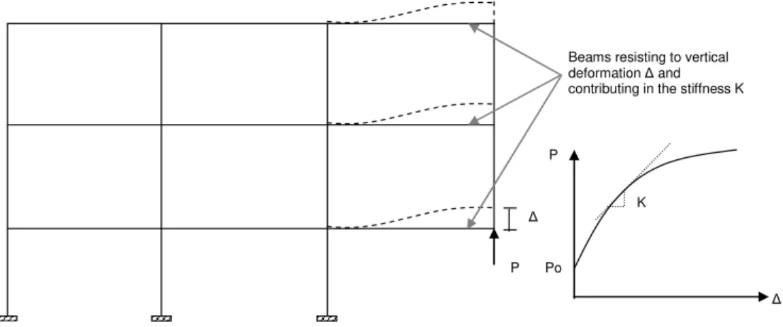 Figure 3. Load and deformation interaction components between the column  specimen and the remainder of the structural system
