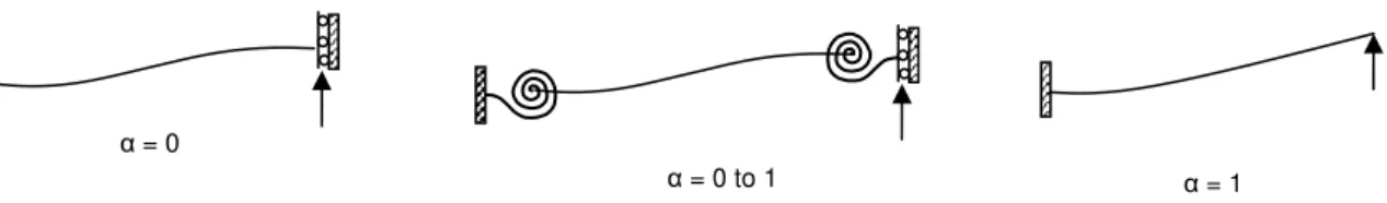 Figure 4. Factor  α  for fixed, variable and cantilever beams.  