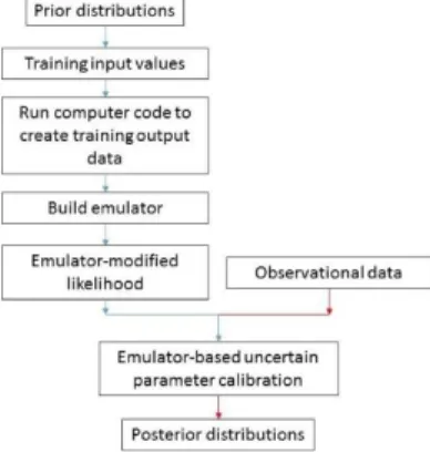 Fig.  1.  Emulator-based  Bayesian  model  calibration  flow  chart.   