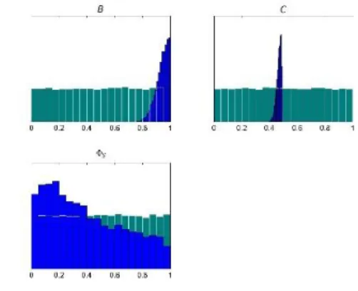 Fig. 6. SET only calibrated posterior histograms  The histograms in Fig. 6 are the MCMC approximate  marginal  posterior  distributions
