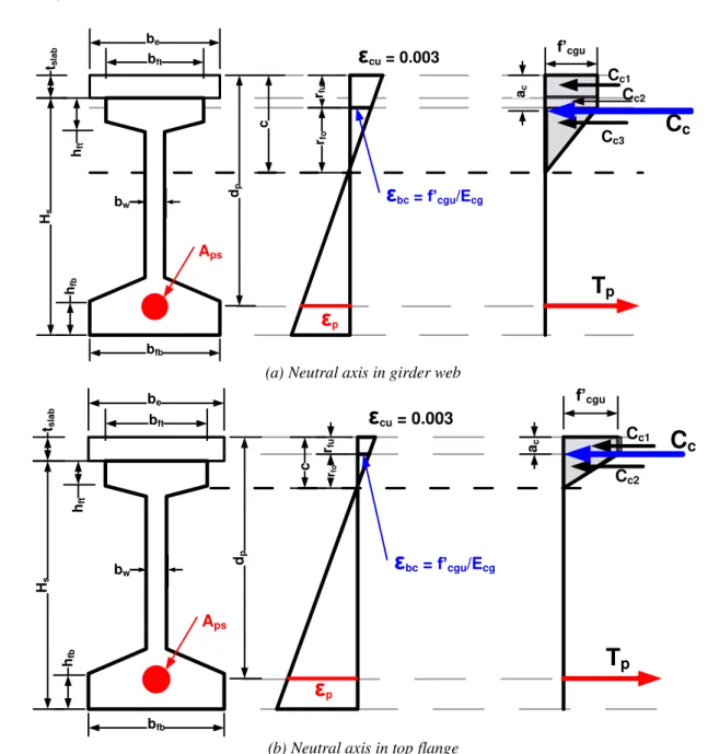 Fig. 3. Strain and stress distribution at ULS of flexural action in UHPFRC girders 