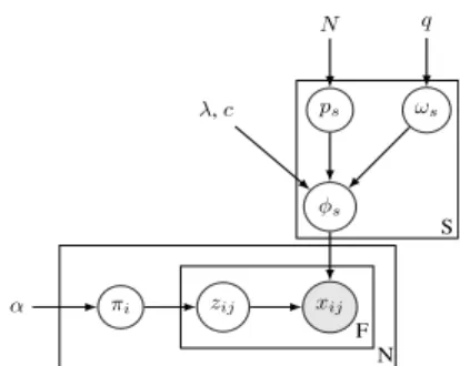 Figure 1: Graphical model for the Bayesian Case Model