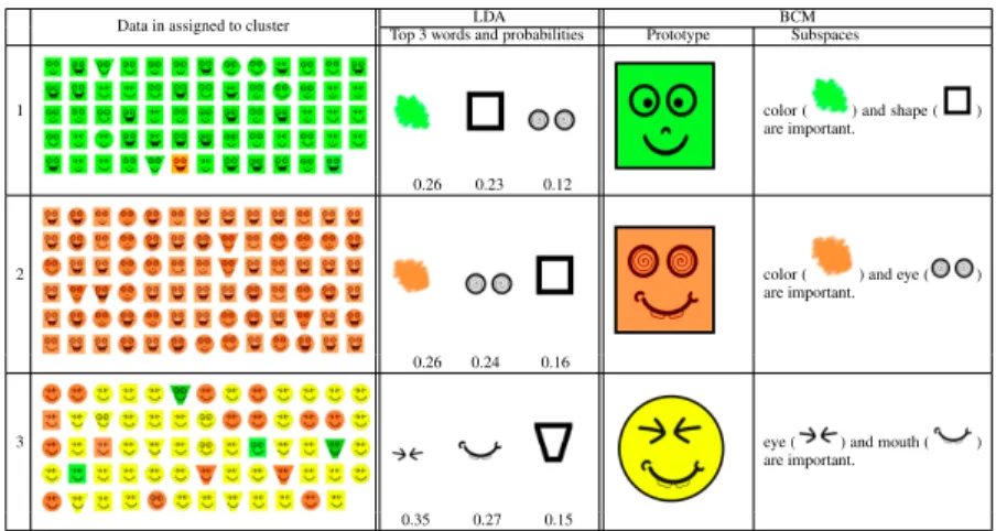 Table 1: The mixture of smiley faces for LDA and BCM