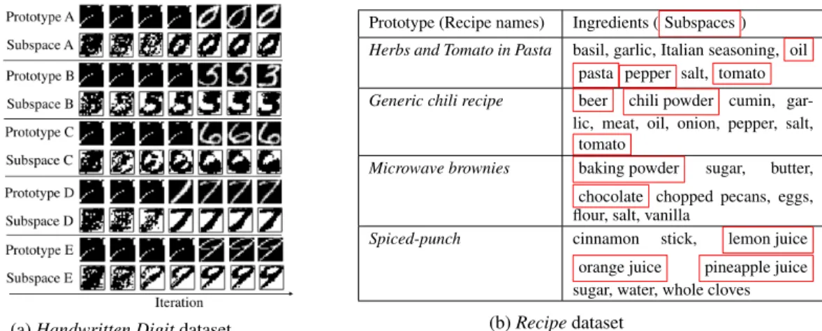 Figure 4: Learned prototypes and subspaces for the Handwritten Digit and Recipe datasets.